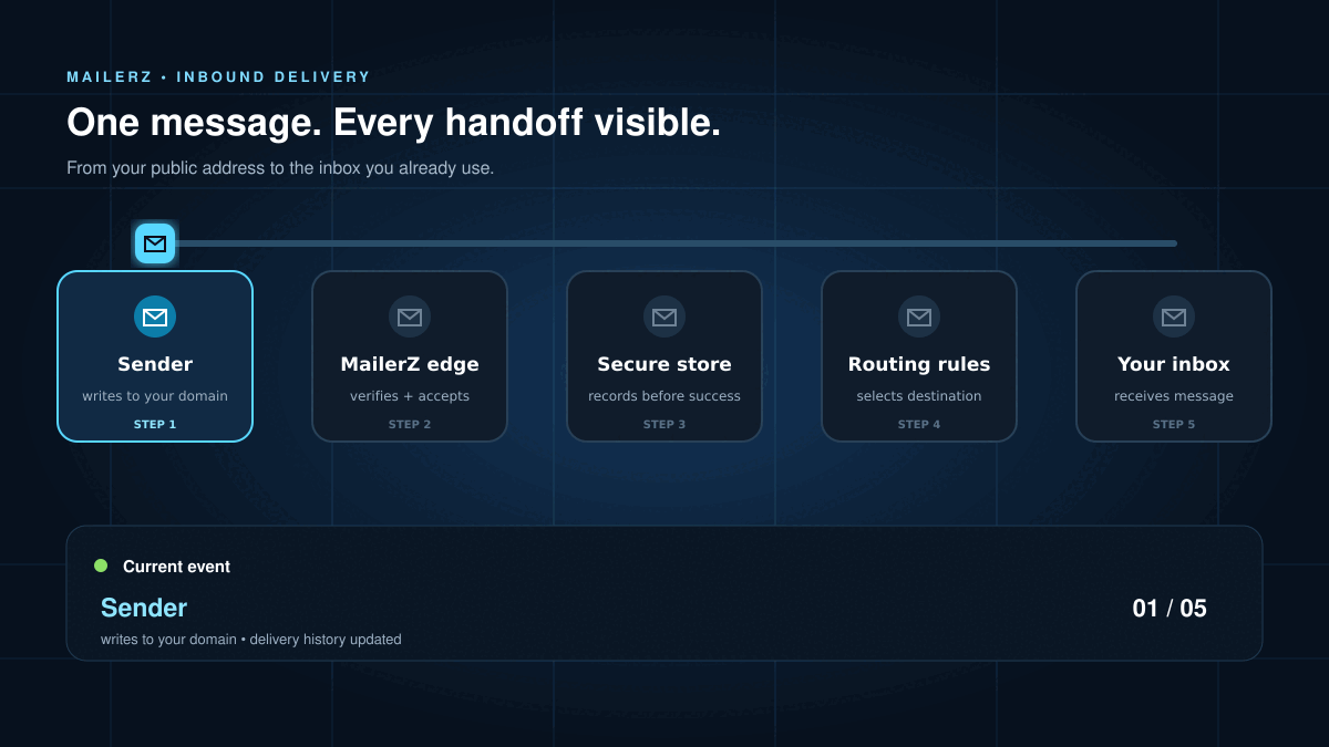 Animated five-step MailerZ inbound delivery flow from sender to destination inbox